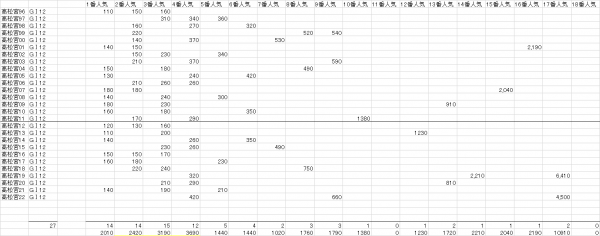 高松宮記念　複勝人気別分布表　2023