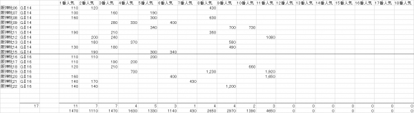 阪神牝馬Ｓ　複勝人気別分布表　2023