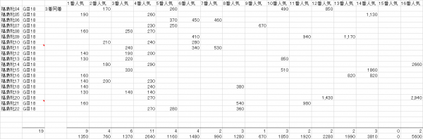 福島牝馬Ｓ　複勝人気別分布表　2023